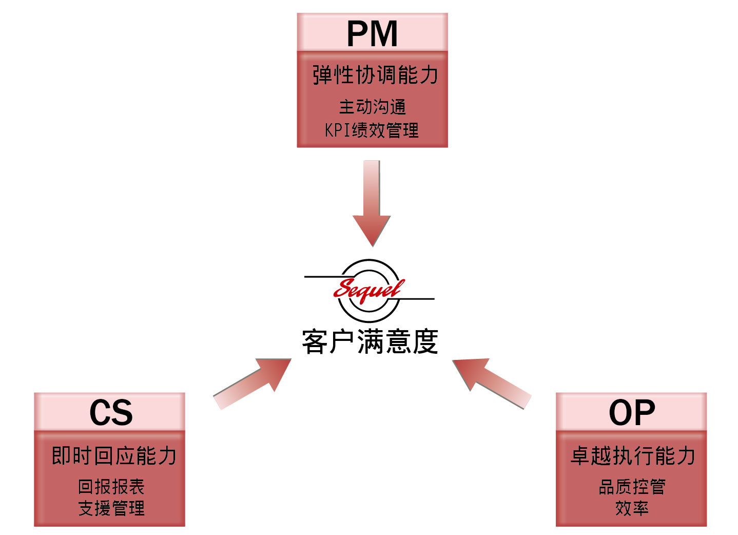 服務模式示意圖