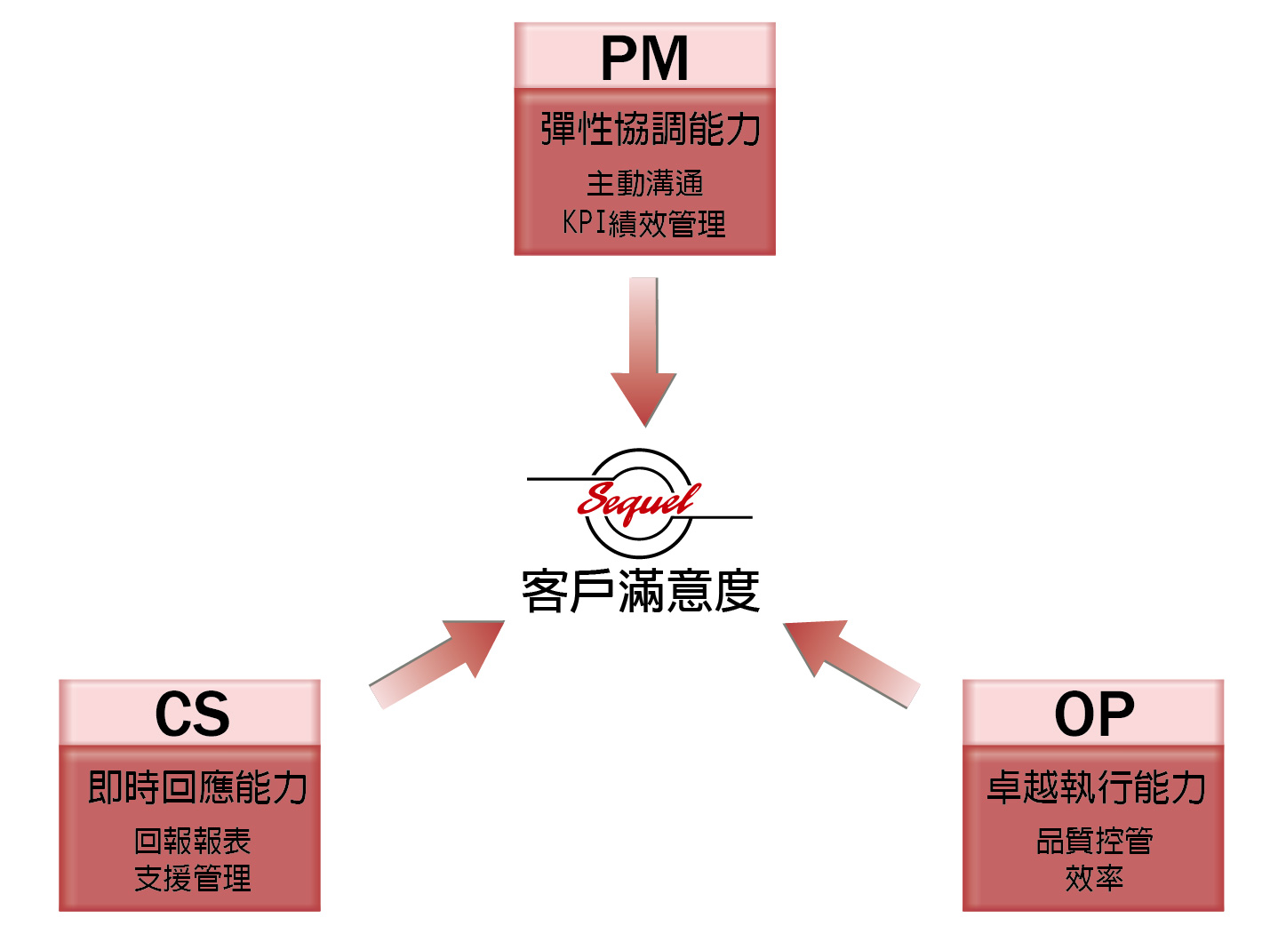 服務模式示意圖